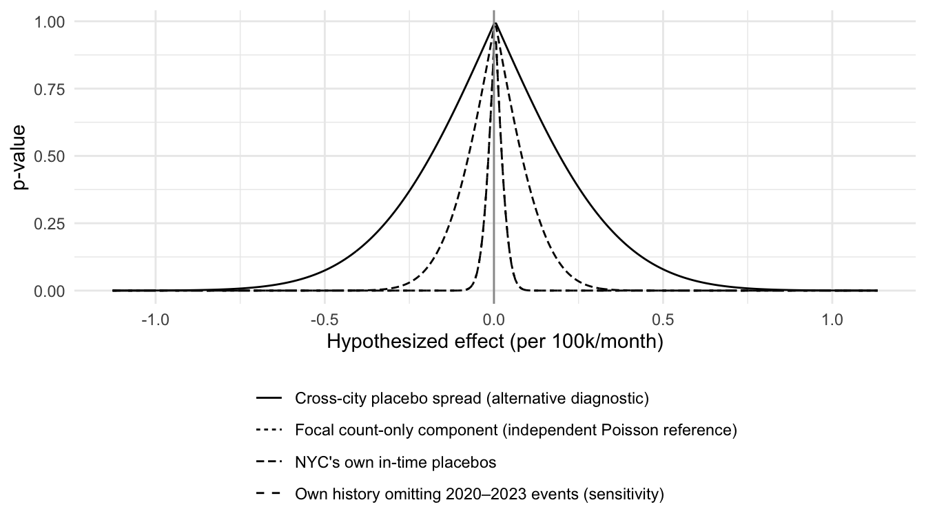 Compatibility curves under four illustrative noise summaries, including a historical-window sensitivity.