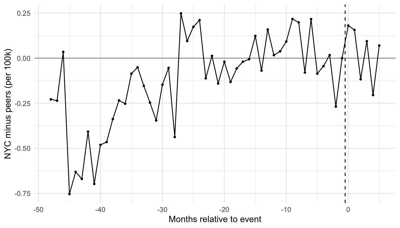 Synthetic focal-city minus peer-rate changes relative to December 2025.