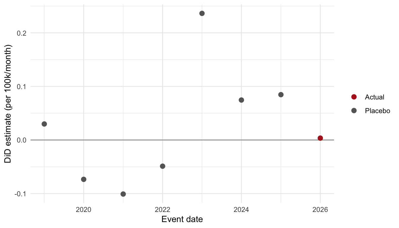 Synthetic estimates at January placebo dates and the analysis date.