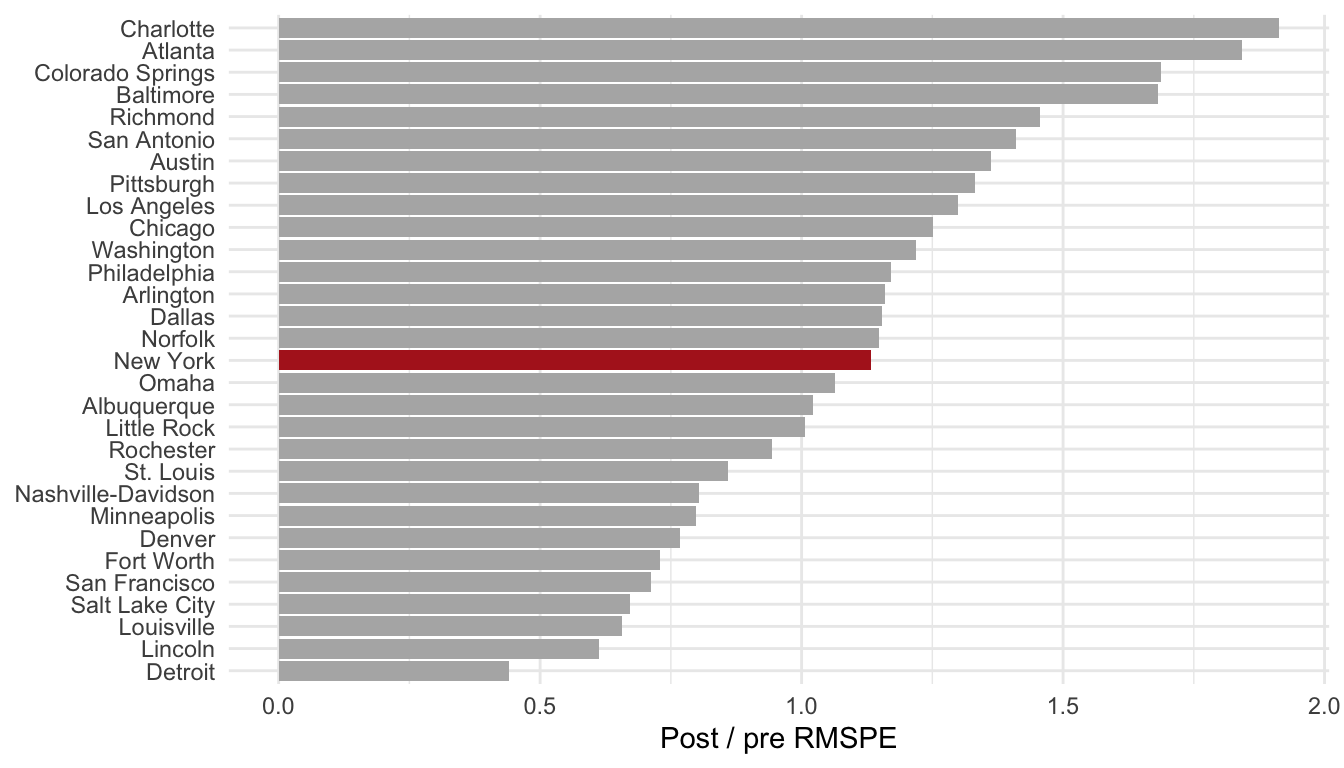 Synthetic cities ranked by post-period to pre-period RMSPE ratio.