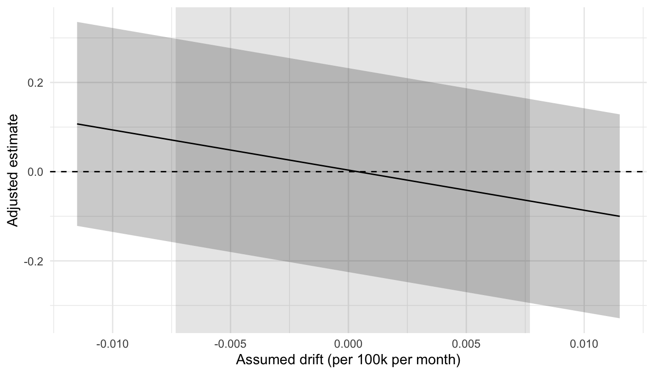 Adjusted synthetic estimate and interval across assumed linear drifts.